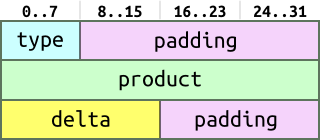 Structure layout in memory - before.