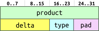 Structure layout in memory - after.