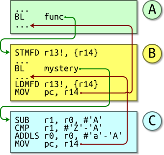 Diagram showing call operation.