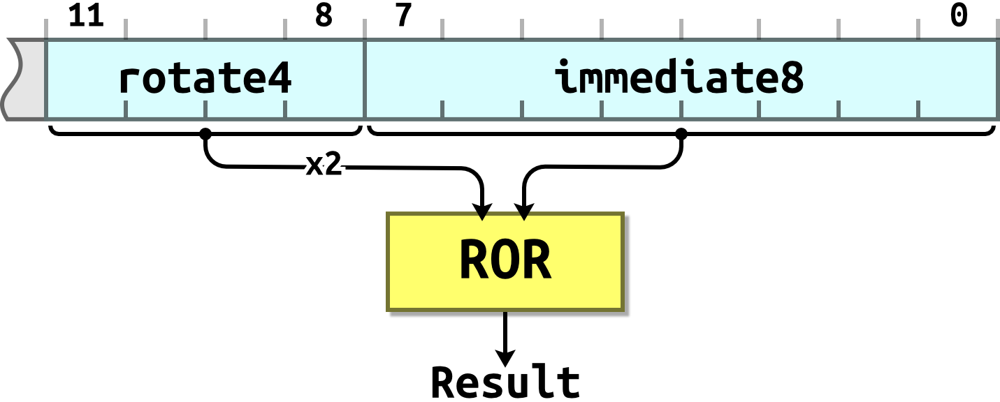 ARM Introduction to ARM Immediate Values DaveSpace