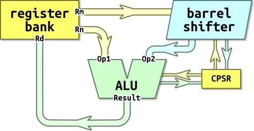 Organisation diagram.