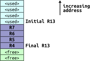 Diagram showing STMFD operation.